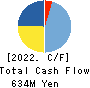 DAISHIN CHEMICAL CO.,LTD. Cash Flow Statement 2022年3月期