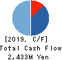 YUKE’S Co.,Ltd. Cash Flow Statement 2019年Jan期 YUKE’S Co.,Ltd. Cash Flow Statement 2019年1月期