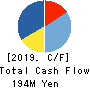 ZWEI CO.,LTD. Cash Flow Statement 2019年2月期