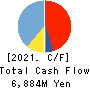 Shinoken Group Co.,Ltd. Cash Flow Statement 2021年12月期