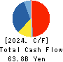 ROUND ONE Corporation Cash Flow Statement 2024年Mar期 ROUND ONE Corporation Cash Flow Statement 2024年3月期