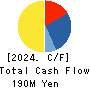 Global Communication Planning Co.,Ltd. Cash Flow Statement 2024年Jun期 Global Communication Planning Co.,Ltd. Cash Flow Statement 2024年6月期