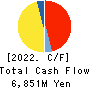 FUJI CORPORATION LIMITED Cash Flow Statement 2022年3月期