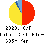e-Seikatsu Co.,Ltd. Cash Flow Statement 2023年3月期