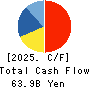 ROUND ONE Corporation Cash Flow Statement 2025年Mar期 ROUND ONE Corporation Cash Flow Statement 2025年3月期