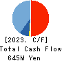 S&J Corporation Cash Flow Statement 2023年Mar期 S&J Corporation Cash Flow Statement 2023年3月期