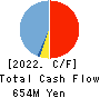 Tsubota Laboratory Incorporated Cash Flow Statement 2022年3月期