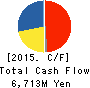 PanaHome Corporation Cash Flow Statement 2015年3月期