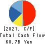 ADVANTEST CORPORATION Cash Flow Statement 2021年3月期
