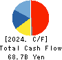 SCSK Corporation Cash Flow Statement 2024年Mar期 SCSK Corporation Cash Flow Statement 2024年3月期