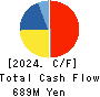 ZETT CORPORATION Cash Flow Statement 2024年Mar期 ZETT CORPORATION Cash Flow Statement 2024年3月期