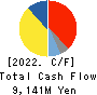 TAKARA BIO INC. Cash Flow Statement 2022年3月期