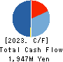 CELM,Inc. Cash Flow Statement 2023年Mar期 CELM,Inc. Cash Flow Statement 2023年3月期