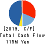 Hobonichi Co.,Ltd. Cash Flow Statement 2019年8月期