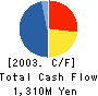 TAIHOKOHZAI CO.,LTD. Cash Flow Statement 2003年3月期