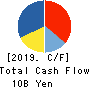 GREE, Inc. Cash Flow Statement 2019年6月期