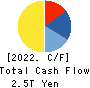 Seven & i Holdings Co., Ltd. Cash Flow Statement 2022年2月期