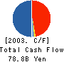 Mitsui Sumitomo Insurance Co.,Ltd. Cash Flow Statement 2003年3月期