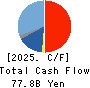 Lasertec Corporation Cash Flow Statement 2025年Jun期 Lasertec Corporation Cash Flow Statement 2025年6月期