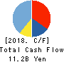 Akatsuki Inc. Cash Flow Statement 2018年Mar期 Akatsuki Inc. Cash Flow Statement 2018年3月期