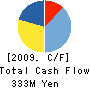 Kokusan Denki Co.,Ltd. Cash Flow Statement 2009年3月期