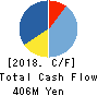 SOKO SEIREN CO.,LTD. Cash Flow Statement 2018年3月期