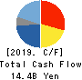 DAIFUKU CO.,LTD. Cash Flow Statement 2019年3月期