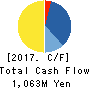 Softfront Holdings Cash Flow Statement 2017年3月期