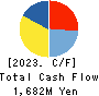 Oricon Inc. Cash Flow Statement 2023年3月期