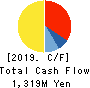 THE YONKYU CO.,LTD. Cash Flow Statement 2019年3月期