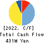 SOKO SEIREN CO.,LTD. Cash Flow Statement 2022年3月期