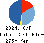 Sobal Corporation Cash Flow Statement 2024年2月期