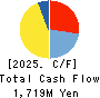 NIFTY Lifestyle Co.,Ltd. Cash Flow Statement 2025年Mar期 NIFTY Lifestyle Co.,Ltd. Cash Flow Statement 2025年3月期