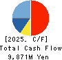 AICHI CORPORATION Cash Flow Statement 2025年3月期