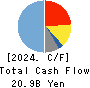 HAKUHODO DY HOLDINGS INCORPORATED Cash Flow Statement 2024年Mar期 HAKUHODO DY HOLDINGS INCORPORATED Cash Flow Statement 2024年3月期