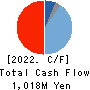 Denkyo Group Holdings Co.,Ltd. Cash Flow Statement 2022年Mar期 Denkyo Group Holdings Co.,Ltd. Cash Flow Statement 2022年3月期