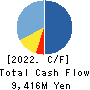 GREENS CO.,LTD. Cash Flow Statement 2022年6月期