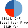 Retty Inc. Cash Flow Statement 2024年Sep期 Retty Inc. Cash Flow Statement 2024年9月期