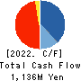 Aeria Inc. Cash Flow Statement 2022年12月期