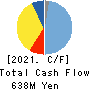 CyberStep,Inc. Cash Flow Statement 2021年May期 CyberStep,Inc. Cash Flow Statement 2021年5月期