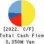 Chubu Steel Plate Co.,Ltd. Cash Flow Statement 2022年3月期