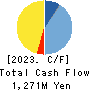 KOGI CORPORATION Cash Flow Statement 2023年3月期