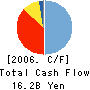 SANYO SHINPAN FINANCE CO.,LTD. Cash Flow Statement 2006年3月期