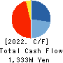 PIXELA CORPORATION Cash Flow Statement 2022年9月期