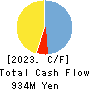 GALA INCORPORATED Cash Flow Statement 2023年12月期
