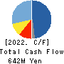 THE WHY HOW DO COMPANY, Inc. Cash Flow Statement 2022年8月期