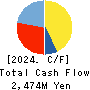 LAND Co., Ltd. Cash Flow Statement 2024年2月期