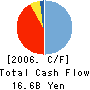 ABILIT CORPORATION Cash Flow Statement 2006年12月期