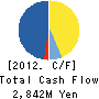 Nippon Metal Industry Co.,Ltd. Cash Flow Statement 2012年3月期