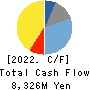 KAGA ELECTRONICS CO.,LTD. Cash Flow Statement 2022年3月期